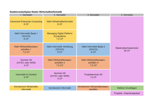 Das Bild zeigt den Studienverlaufsplan für den Masterstudiengang Wirtschaftsinformatik, der über vier Semester angelegt ist. Die Module sind farblich nach ihren Kernbereichen kategorisiert: Wirtschaftsinformatik (gelb), Informatik (blau), Wirtschaftswissenschaften (orange), weitere Grundlagen (grün) sowie Projekte und die Abschlussarbeit (rosa). Das erste Semester beginnt mit den Modulen "Advanced Enterprise Computing" (6 CP, gelb), "Wahl Informatik Basis 1 (SSV/IS)" (8 CP, blau), "Wahl Wirtschaftswissenschaften 1" (7,5 CP, orange), einem "Seminar WI (Inf+EC oder WiWi)" (4 CP, rosa) und dem Modul "Informatik im Kontext" (4 CP, grün). Im zweiten Semester werden die Kenntnisse mit den Fächern "Wahl Wirtschaftsinformatik" (6 CP, gelb), "Managing Digital Platform Ecosystems" (7,5 CP, gelb), "Wahl Informatik Vertiefung (SSV/IS)" (6 CP, blau), "Wahl Wirtschaftswissenschaften 2" (7,5 CP, orange) und einem weiteren "Seminar WI (Inf+EC oder WiWi)" (4 CP, rosa) vertieft. Das dritte Semester konzentriert sich auf die individuelle Spezialisierung und Projektarbeit und beinhaltet die Module "Wahl Informatik Basis 2 (SSV/IS)" (8 CP, blau), "Wahl Wirtschaftswissenschaften 3" (7,5 CP, orange) und das umfangreiche "Projektseminar WI" (14 CP, rosa). Das Studium schließt im vierten Semester vollständig mit der Anfertigung des "Masterabschlussmoduls" (30 CP, rosa) ab.