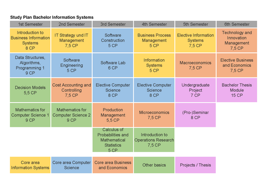 The provided image shows the "Study Plan Bachelor Information Systems", structured over six semesters. The modules are color-coded according to their subject areas: Core area Information Systems (yellow), Core area Computer Science (blue), Core area Business and Economics (orange), Other basics (green), and Projects / Thesis (pink). In the first semester, the curriculum establishes the fundamentals with the modules "Introduction to Business Information Systems" (8 CP, yellow), "Data Structures, Algorithms, Programming 1" (9 CP, blue), "Decision Models" (5.5 CP, green), and "Mathematics for Computer Science 1" (9 CP, green). The second semester builds on this with "IT Strategy und IT Management" (7.5 CP, yellow), "Software Engineering" (5 CP, blue), "Cost Accounting and Controlling" (7.5 CP, orange), and "Mathematics for Computer Science 2" (9 CP, green). In the third semester, the courses include "Software Construction" (5 CP, blue), "Software Lab" (6 CP, blue), an "Elective in Computer Science" (8 CP, blue), "Production Management" (5.5 CP, orange), and "Calculus of Probabilities and Mathematical Statistics" (5 CP, green). The fourth semester consists of "Business Process Management" (5 CP, yellow), "Information Systems" (5 CP, yellow), another "Elective in Computer Science" (8 CP, blue), "Microeconomics" (7.5 CP, orange), and "Introduction to Operations Research" (7.5 CP, green). In the fifth semester, the focus shifts to specialization and practical projects, featuring an "Elective in Information Systems" (7.5 CP, yellow), "Macroeconomics" (7.5 CP, orange), an "Undergraduate Project" (7 CP, pink), and a "(Pro-)Seminar" (8 CP, pink). The degree concludes in the sixth semester with "Technology and Innovation Management" (7.5 CP, yellow), an "Elective in Business and Economics" (7.5 CP, orange), and the extensive "Bachelor Thesis Module" (15 CP, pink).
