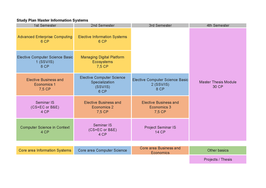The image displays the study plan for the Master's degree in Information Systems, which is designed to be completed over four semesters. The modules are color-coded by their core areas: Information Systems (yellow), Computer Science (blue), Business and Economics (orange), other basics (green), and Projects / Thesis (pink). The first semester starts with the modules "Advanced Enterprise Computing" (6 CP, yellow), "Elective Computer Science Basic 1 (SSV/IS)" (8 CP, blue), "Elective Business and Economics 1" (7.5 CP, orange), a "Seminar IS (CS+EC or B&E)" (4 CP, pink), and the module "Computer Science in Context" (4 CP, green). In the second semester, the knowledge is deepened with the courses "Elective Information Systems" (6 CP, yellow), "Managing Digital Platform Ecosystems" (7.5 CP, yellow), "Elective Computer Science Specialization (SSV/IS)" (6 CP, blue), "Elective Business and Economics 2" (7.5 CP, orange), and another "Seminar IS (CS+EC or B&E)" (4 CP, pink). The third semester focuses on individual specialization and project work, containing the modules "Elective Computer Science Basic 2 (SSV/IS)" (8 CP, blue), "Elective Business and Economics 3" (7.5 CP, orange), and the extensive "Project Seminar IS" (14 CP, pink). The degree program concludes in the fourth semester, which is entirely dedicated to the completion of the "Master Thesis Module" (30 CP, pink).